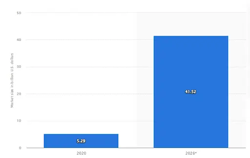 Growing Market of Predictive Analytics